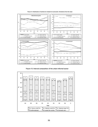 Figure 12: Distribution of workers by industry by sub-sector. Deviations from the mean 
5.8 
4.9 4.5 4.1 
2.5 2.4 2.35 2.3 
21.4 21.6 20.9 20.2 
% Inf. Owner small firm Inf. Salaried small firm Inf. Salaried large firm 
6.4 5.7 6.15 6.6 
3.4 
1.1 
20.9 
6.6 
14.1 13.6 13.65 13.7 11.7 
56 
% Manufactured goods 
10 
8 
6 
4 
2 
0 
-2 
-4 
-6 
-8 
-10 
84 86 88 90 92 94 96 98 0 
Year 
% 
Formal worker Inf. Owner small firm 
Inf. Salaried small firm Inf. Salaried large firm 
Inf self-employed Inf unpaid fam worker 
% Commerce 
50 
40 
30 
20 
10 
0 
-10 
-20 
84 86 88 90 92 94 96 98 0 
Year 
% 
Formal worker Inf. Owner small firm 
Inf. Salaried small firm Inf. Salaried large firm 
Inf self-employed Inf unpaid fam worker 
% Personnal Serv 
5 
0 
-5 
-10 
-15 
-20 
-25 
84 86 88 90 92 94 96 98 0 
Year 
% 
Formal worker Inf. Owner small firm 
Inf. Salaried small firm Inf. Salaried large firm 
Inf self-employed Inf unpaid fam worker 
% Construction 
15 
10 
5 
0 
-5 
-10 
84 86 88 90 92 94 96 98 0 
Year 
% 
Formal worker Inf. Owner small firm 
Inf. Salaried small firm Inf. Salaried large firm 
Inf self-employed Inf unpaid fam worker 
Figure 13: Internal composition of the urban informal sector 
5.4 
2.9 
23 
5.5 
12.5 
2.6 
0.9 
2.9 
1.4 
20 23.9 
6.1 
3.5 
1.5 
27.9 
5.1 4.4 
11.9 10.8 11.6 
3.3 3.6 4.1 4.15 4.2 4.4 2.9 3.5 2.8 
60 
50 
40 
30 
20 
10 
0 
84 86 88 90 92 94 96 98 0 
Year 
Inf self-employed Inf unpaid fam worker Inf domestic serv 
 