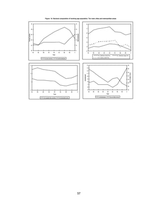 Figure 14: Sectoral composition of working age population. Ten main cities and metropolitan areas 
57 
8 
7 
6 
5 
4 
3 
2 
84 86 88 90 92 94 96 98 0 
Inf. Salaried small fYiremar Inf. Salaried large firm 
Inf. Owner small firm 
30 
28 
26 
24 
22 
20 
84 86 88 90 92 94 96 98 0 
Year 
Formal worker 
18 
16 
14 
12 
10 
8 
Self-employed 
Formal worker Inf self-employed 
3 
2 
1 
0 
84 86 88 90 92 94 96 98 0 
Year 
Inf unpaid fam worker Inf domestic serv 
14 
13 
12 
11 
10 
9 
8 
7 
6 
5 
84 86 88 90 92 94 96 98 0 
Year 
Unemployed 
48 
46 
44 
42 
40 
38 
36 
34 
Out of labor force 
Unemployed Out of labor force 
 