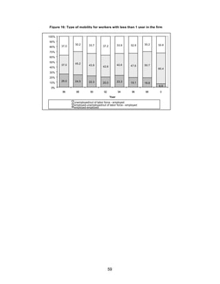 Figure 16: Type of mobility for workers with less than 1 year in the firm 
26.0 24.5 22.3 20.0 23.3 19.1 18.8 
59 
6.9 
37.0 45.2 
43.9 42.6 
42.6 47.6 50.7 
60.4 
37.0 
30.2 33.7 37.2 33.9 32.9 30.2 32.6 
100% 
90% 
80% 
70% 
60% 
50% 
40% 
30% 
20% 
10% 
0% 
86 88 90 92 94 96 98 0 
Year 
unemployed/out of labor force - employed 
employed-unemployed/out of labor force - employed 
employed-employed 
 