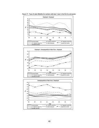 Figure 17: Type of Labor Mobility for workers with less 1 year in the firm by sub-sector 
Employed - Employed 
60 
50 
45 
40 
35 
30 
25 
20 
15 
10 
5 
0 
86 88 90 92 94 96 98 0 
Year 
% 
Formal worker Inf. Owner small firm Inf. Salaried small firm 
Inf. Salaried large firm Inf self-employed Unpaid fam worker 
Domestic servant 
Employed - Unemployed/Out of labor force - Employed 
70 
60 
50 
40 
30 
20 
10 
86 88 90 92 94 96 98 0 
Year 
% 
Formal worker Inf. Owner small firm Inf. Salaried small firm 
Inf. Salaried large firm Inf self-employed Unpaid fam worker 
Domestic servant 
Unemployed/Out of labor force - Employed 
90 
80 
70 
60 
50 
40 
30 
20 
10 
86 88 90 92 94 96 98 0 
Year 
% 
Formal worker Inf. Owner small firm Inf. Salaried small firm 
Inf. Salaried large firm Inf self-employed Unpaid fam worker 
Domestic servant 
 