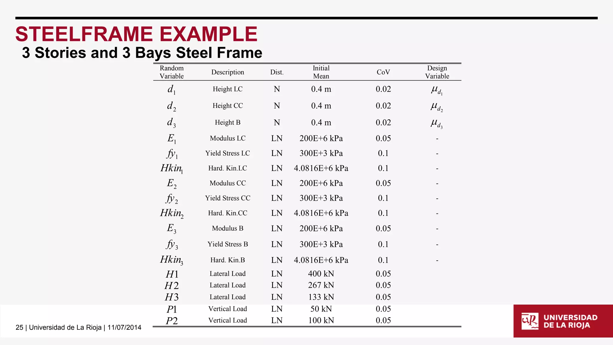25| Universidad de La Rioja | 11/07/2014 
STEELFRAME EXAMPLE 
3 Stories and 3 Bays Steel Frame 
Random Variable Description Dist. Initial Mean CoV Design Variable 1d Height LC N 0.4 m 0.02 1d 2d Height CC N 0.4 m 0.02 2d 3d Height B N 0.4 m 0.02 3d 1E Modulus LC LN 200E+6 kPa 0.05 - 1fy Yield Stress LC LN 300E+3 kPa 0.1 - 1Hkin Hard. Kin.LC LN 4.0816E+6 kPa 0.1 - 2E Modulus CC LN 200E+6 kPa 0.05 - 2fy Yield Stress CC LN 300E+3 kPa 0.1 - 2Hkin Hard. Kin.CC LN 4.0816E+6 kPa 0.1 - 3E Modulus B LN 200E+6 kPa 0.05 - 3fy Yield Stress B LN 300E+3 kPa 0.1 - 3Hkin Hard. Kin.B LN 4.0816E+6 kPa 0.1 - 1H Lateral Load LN 400 kN 0.05 2H Lateral Load LN 267 kN 0.05 3H Lateral Load LN 133 kN 0.05 1P Vertical Load LN 50 kN 0.05 2P Vertical Load LN 100 kN 0.05  