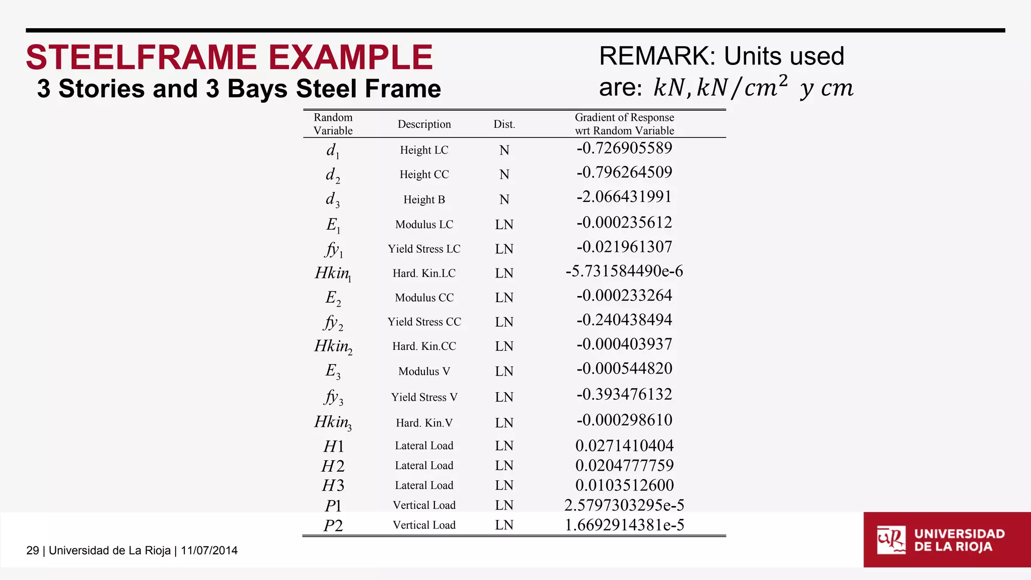 29 | Universidad de La Rioja | 11/07/2014 
STEELFRAME EXAMPLE 
3 Stories and 3 Bays Steel Frame 
Random 
Variable 
Description Dist. 
Gradient of Response 
wrt Random Variable 
1d Height LC N -0.726905589 
2 d Height CC N -0.796264509 
3 d Height B N -2.066431991 
1 E Modulus LC LN -0.000235612 
1 fy Yield Stress LC LN -0.021961307 
1 Hkin Hard. Kin.LC LN -5.731584490e-6 
2 E Modulus CC LN -0.000233264 
2 fy Yield Stress CC LN -0.240438494 
2 Hkin Hard. Kin.CC LN -0.000403937 
3 E Modulus V LN -0.000544820 
3 fy Yield Stress V LN -0.393476132 
3 Hkin Hard. Kin.V LN -0.000298610 
H1 Lateral Load LN 0.0271410404 
H2 Lateral Load LN 0.0204777759 
H3 Lateral Load LN 0.0103512600 
P1 Vertical Load LN 2.5797303295e-5 
P2 Vertical Load LN 1.6692914381e-5 
REMARK: Units used 
are: 푘푁, 푘푁 푐푚2 푦 푐푚 
 