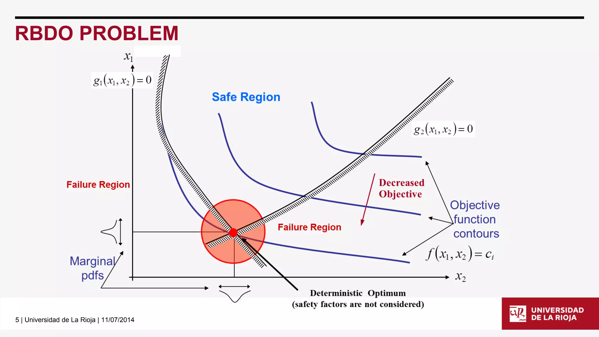 5| Universidad de La Rioja | 11/07/2014 
RBDO PROBLEM  