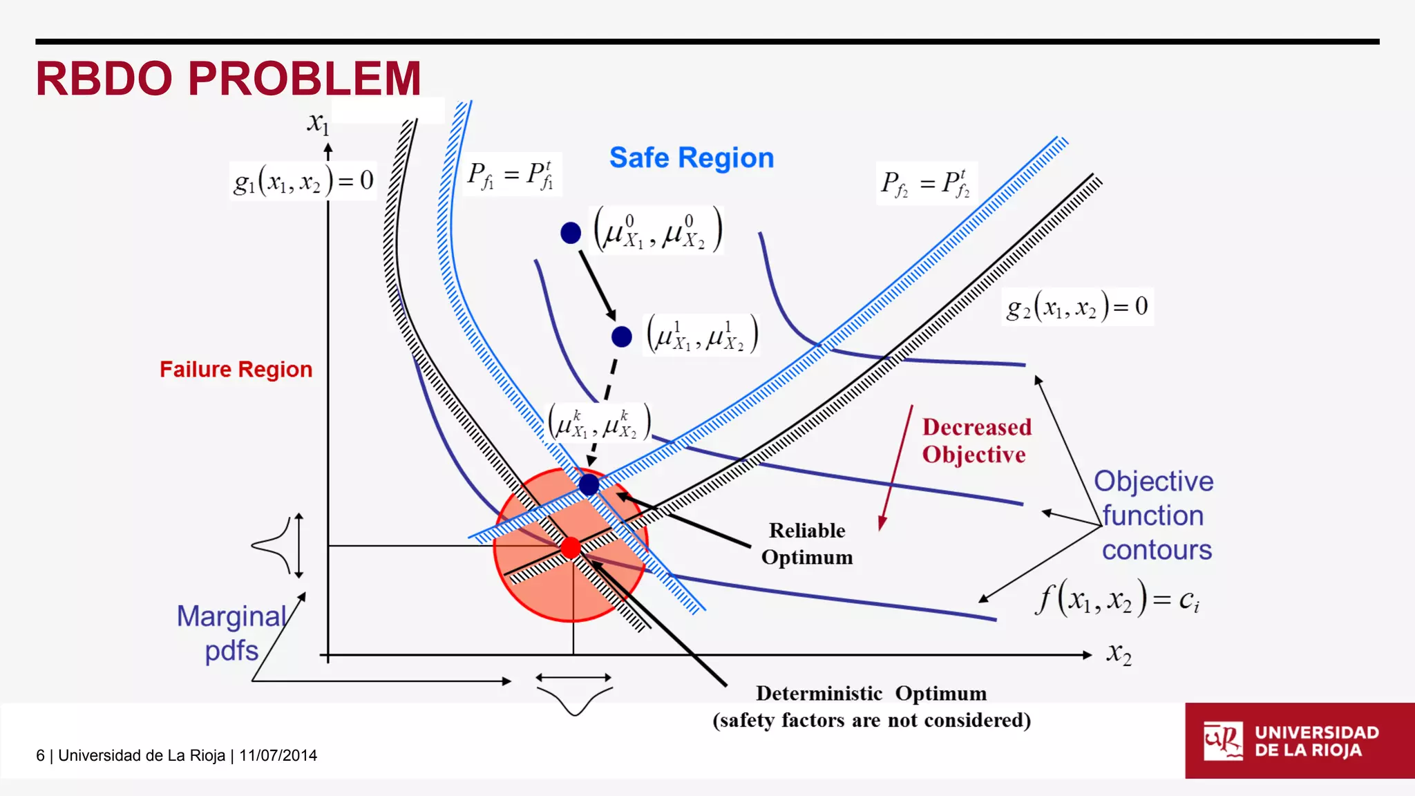 6| Universidad de La Rioja | 11/07/2014 
RBDO PROBLEM  