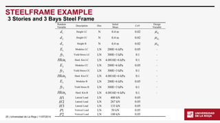 25| Universidad de La Rioja | 11/07/2014 
STEELFRAME EXAMPLE 
3 Stories and 3 Bays Steel Frame 
Random Variable Description Dist. Initial Mean CoV Design Variable 1d Height LC N 0.4 m 0.02 1d 2d Height CC N 0.4 m 0.02 2d 3d Height B N 0.4 m 0.02 3d 1E Modulus LC LN 200E+6 kPa 0.05 - 1fy Yield Stress LC LN 300E+3 kPa 0.1 - 1Hkin Hard. Kin.LC LN 4.0816E+6 kPa 0.1 - 2E Modulus CC LN 200E+6 kPa 0.05 - 2fy Yield Stress CC LN 300E+3 kPa 0.1 - 2Hkin Hard. Kin.CC LN 4.0816E+6 kPa 0.1 - 3E Modulus B LN 200E+6 kPa 0.05 - 3fy Yield Stress B LN 300E+3 kPa 0.1 - 3Hkin Hard. Kin.B LN 4.0816E+6 kPa 0.1 - 1H Lateral Load LN 400 kN 0.05 2H Lateral Load LN 267 kN 0.05 3H Lateral Load LN 133 kN 0.05 1P Vertical Load LN 50 kN 0.05 2P Vertical Load LN 100 kN 0.05  