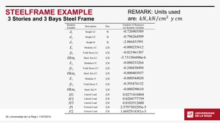 29 | Universidad de La Rioja | 11/07/2014 
STEELFRAME EXAMPLE 
3 Stories and 3 Bays Steel Frame 
Random 
Variable 
Description Dist. 
Gradient of Response 
wrt Random Variable 
1d Height LC N -0.726905589 
2 d Height CC N -0.796264509 
3 d Height B N -2.066431991 
1 E Modulus LC LN -0.000235612 
1 fy Yield Stress LC LN -0.021961307 
1 Hkin Hard. Kin.LC LN -5.731584490e-6 
2 E Modulus CC LN -0.000233264 
2 fy Yield Stress CC LN -0.240438494 
2 Hkin Hard. Kin.CC LN -0.000403937 
3 E Modulus V LN -0.000544820 
3 fy Yield Stress V LN -0.393476132 
3 Hkin Hard. Kin.V LN -0.000298610 
H1 Lateral Load LN 0.0271410404 
H2 Lateral Load LN 0.0204777759 
H3 Lateral Load LN 0.0103512600 
P1 Vertical Load LN 2.5797303295e-5 
P2 Vertical Load LN 1.6692914381e-5 
REMARK: Units used 
are: 푘푁, 푘푁 푐푚2 푦 푐푚 
 