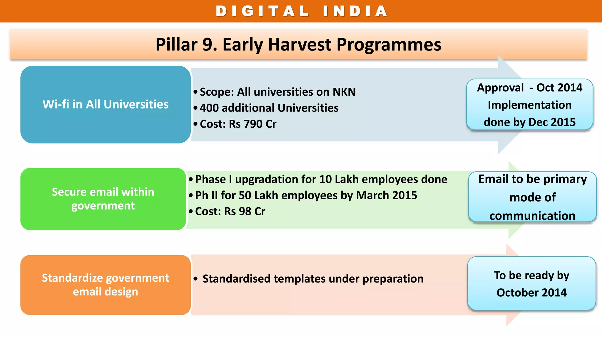 D I G I T A L I N D I A
Pillar 9. Early Harvest Programmes
•Scope: All universities on NKN
•400 additional Universities
•Cost: Rs 790 Cr
Wi-fi in All Universities
•Phase I upgradation for 10 Lakh employees done
•Ph II for 50 Lakh employees by March 2015
•Cost: Rs 98 Cr
Secure email within
government
• Standardised templates under preparationStandardize government
email design
Approval - Oct 2014
Implementation
done by Dec 2015
Email to be primary
mode of
communication
To be ready by
October 2014
 