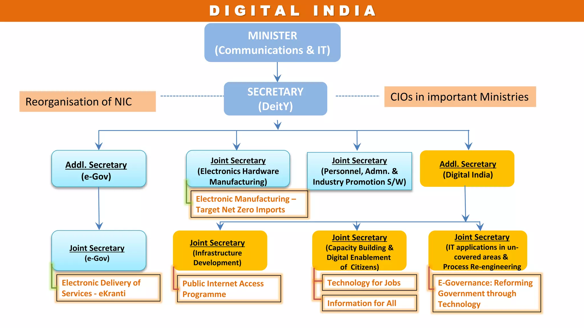 D I G I T A L I N D I A
MINISTER
(Communications & IT)
SECRETARY
(DeitY)
Addl. Secretary
(e-Gov)
Joint Secretary
(Electronics Hardware
Manufacturing)
Joint Secretary
(Personnel, Admn. &
Industry Promotion S/W)
Addl. Secretary
(Digital India)
Joint Secretary
(Infrastructure
Development)
Joint Secretary
(Capacity Building &
Digital Enablement
of Citizens)
Joint Secretary
(IT applications in un-
covered areas &
Process Re-engineering
Joint Secretary
(e-Gov)
Electronic Manufacturing –
Target Net Zero Imports
Public Internet Access
Programme
E-Governance: Reforming
Government through
Technology
Electronic Delivery of
Services - eKranti
Technology for Jobs
Information for All
D I G I T A L I N D I A
Reorganisation of NIC CIOs in important Ministries
 