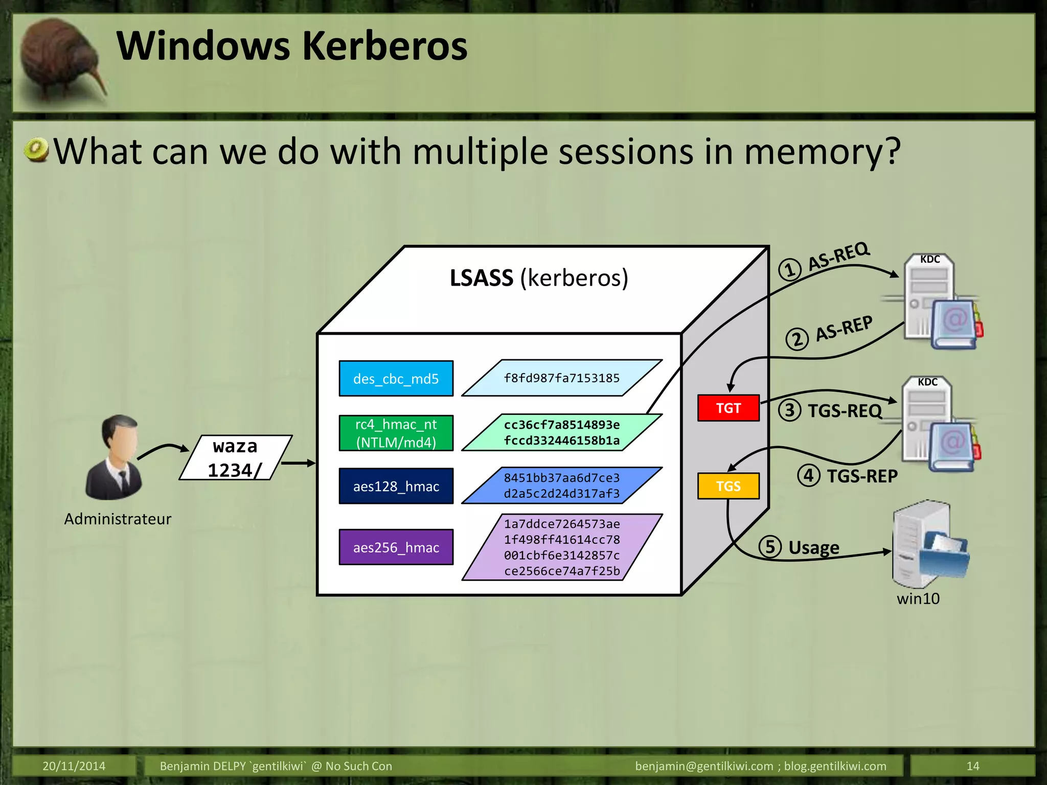 Windows Kerberos
What can we do with multiple sessions in memory?
20/11/2014 Benjamin DELPY `gentilkiwi` @ No Such Con benjamin@gentilkiwi.com ; blog.gentilkiwi.com 14
waza
1234/
des_cbc_md5 f8fd987fa7153185
LSASS (kerberos)
rc4_hmac_nt
(NTLM/md4)
cc36cf7a8514893e
fccd332446158b1a
aes128_hmac
8451bb37aa6d7ce3
d2a5c2d24d317af3
aes256_hmac
1a7ddce7264573ae
1f498ff41614cc78
001cbf6e3142857c
ce2566ce74a7f25b
KDC
KDC
TGT
TGS
③ TGS-REQ
④ TGS-REP
⑤ Usage
Administrateur
win10
 