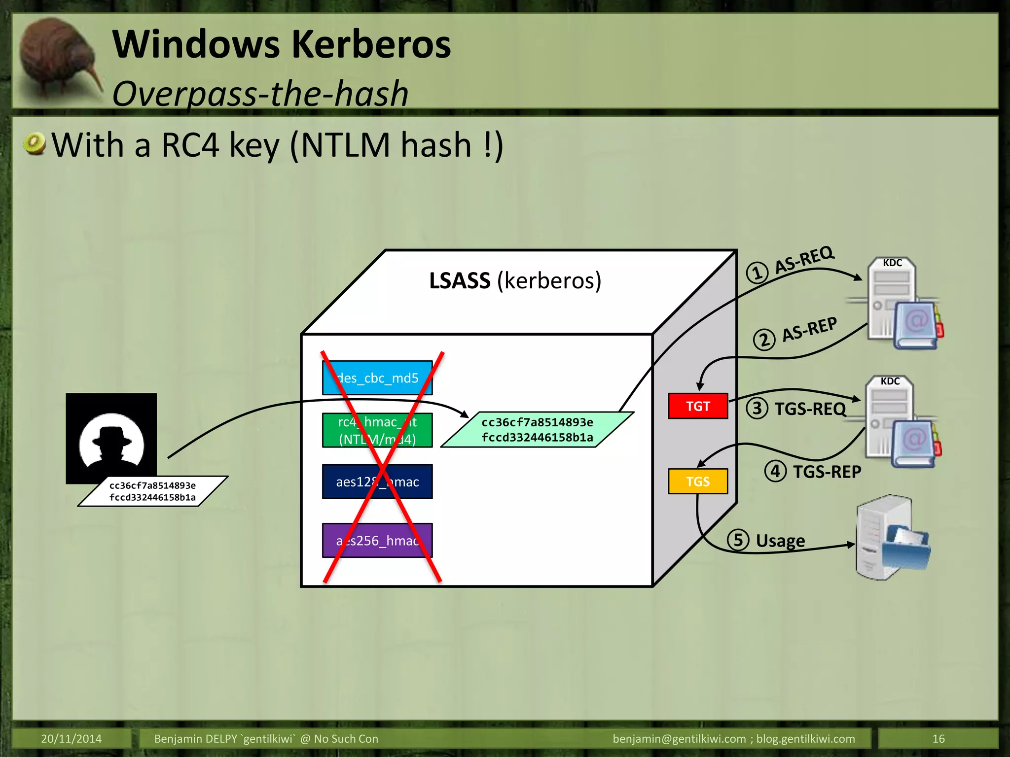 Windows Kerberos
Overpass-the-hash
With a RC4 key (NTLM hash !)
20/11/2014 Benjamin DELPY `gentilkiwi` @ No Such Con benjamin@gentilkiwi.com ; blog.gentilkiwi.com 16
des_cbc_md5
LSASS (kerberos)
rc4_hmac_nt
(NTLM/md4)
cc36cf7a8514893e
fccd332446158b1a
aes128_hmac
aes256_hmac
KDC
KDC
TGT
TGS
③ TGS-REQ
④ TGS-REP
⑤ Usage
cc36cf7a8514893e
fccd332446158b1a
 