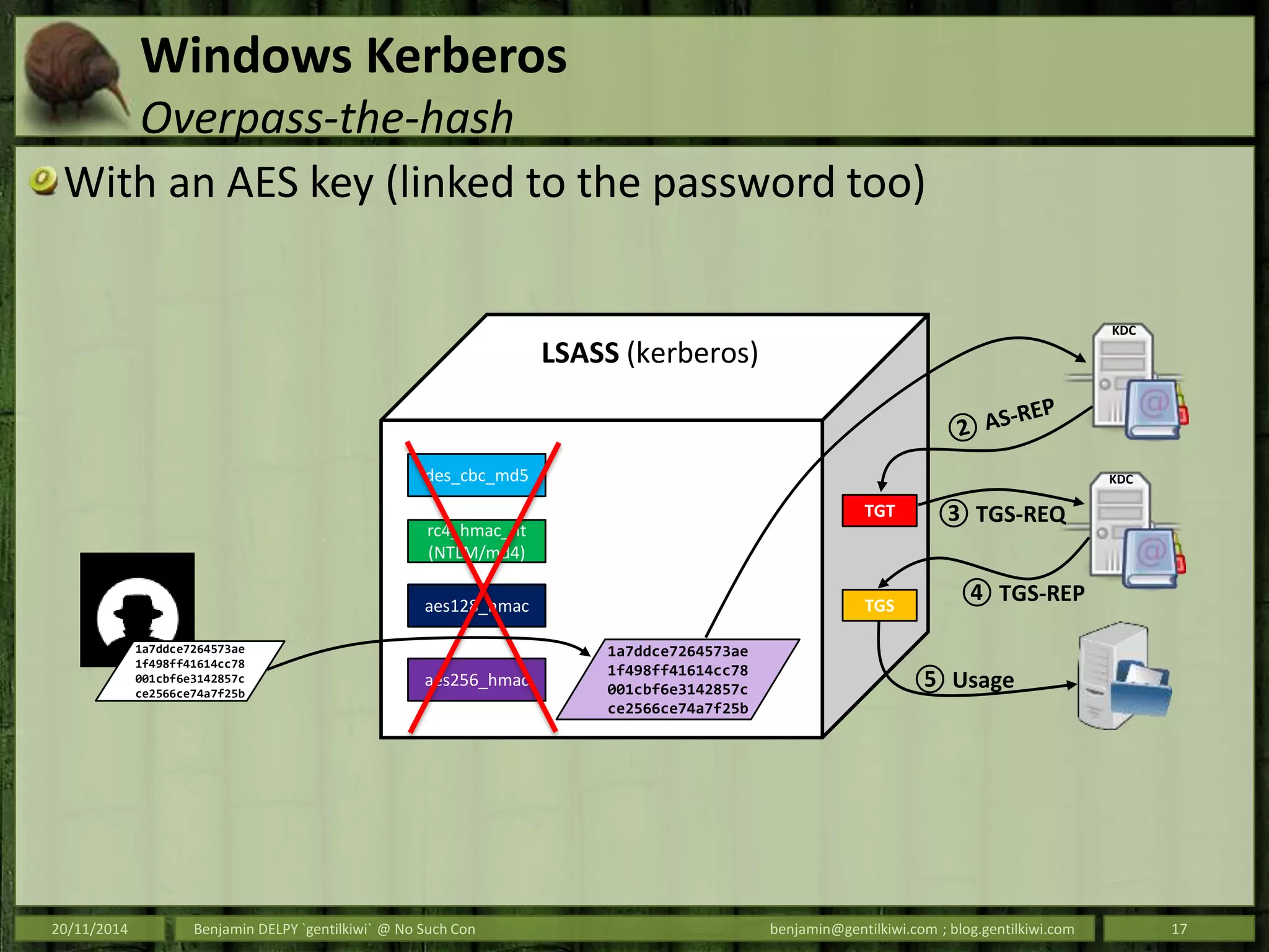 Windows Kerberos
Overpass-the-hash
With an AES key (linked to the password too)
20/11/2014 Benjamin DELPY `gentilkiwi` @ No Such Con benjamin@gentilkiwi.com ; blog.gentilkiwi.com 17
des_cbc_md5
LSASS (kerberos)
rc4_hmac_nt
(NTLM/md4)
aes128_hmac
aes256_hmac
KDC
KDC
TGT
TGS
③ TGS-REQ
④ TGS-REP
⑤ Usage
1a7ddce7264573ae
1f498ff41614cc78
001cbf6e3142857c
ce2566ce74a7f25b
1a7ddce7264573ae
1f498ff41614cc78
001cbf6e3142857c
ce2566ce74a7f25b
 