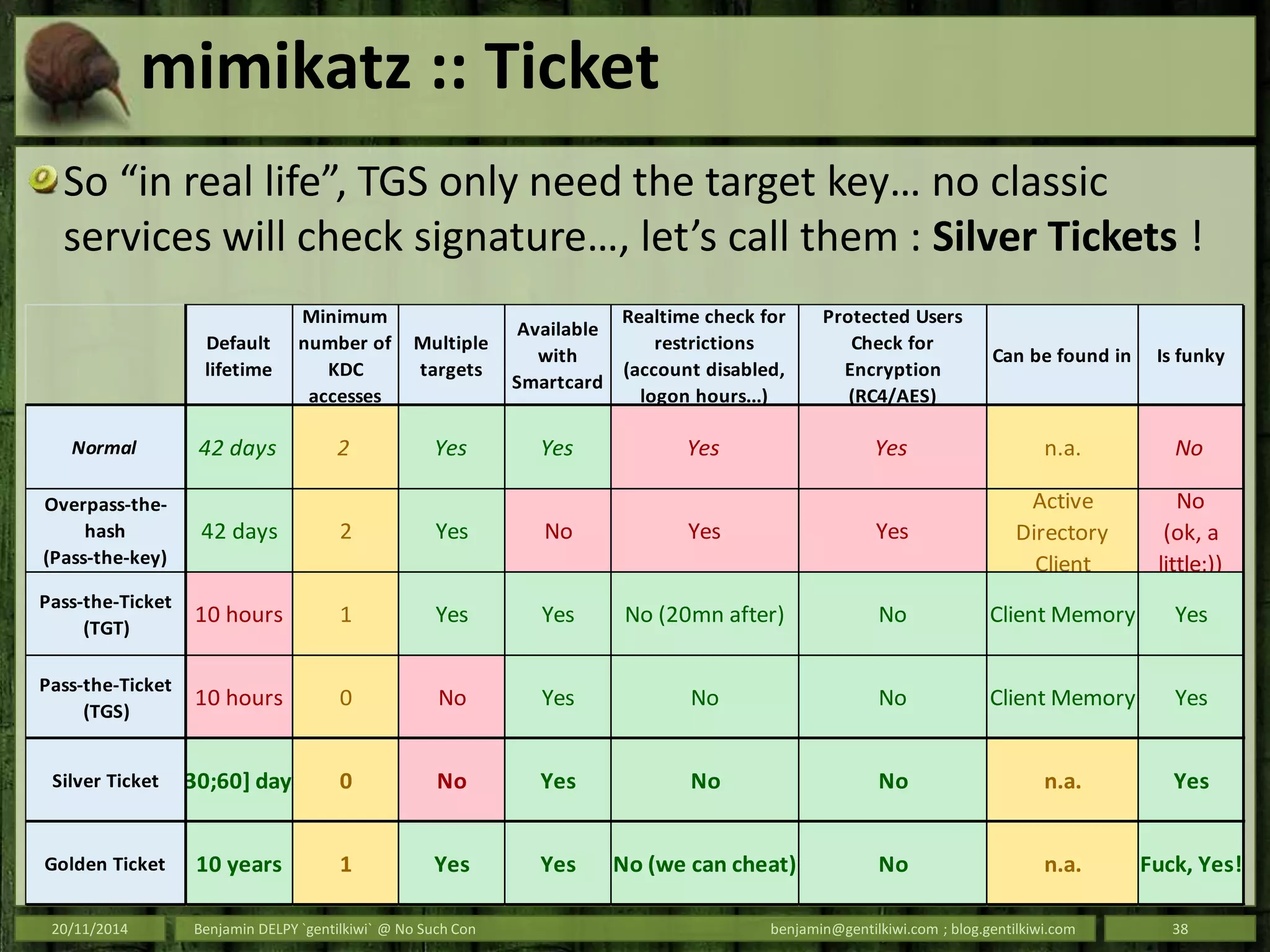 mimikatz :: Ticket
So “in real life”, TGS only need the target key… no classic
services will check signature…, let’s call them : Silver Tickets !
20/11/2014 Benjamin DELPY `gentilkiwi` @ No Such Con benjamin@gentilkiwi.com ; blog.gentilkiwi.com 38
Default
lifetime
Minimum
number of
KDC
accesses
Multiple
targets
Available
with
Smartcard
Realtime check for
restrictions
(account disabled,
logon hours...)
Protected Users
Check for
Encryption
(RC4/AES)
Can be found in Is funky
Normal 42 days 2 Yes Yes Yes Yes n.a. No
Overpass-the-
hash
(Pass-the-key)
42 days 2 Yes No Yes Yes
Active
Directory
Client
No
(ok, a
little;))
Pass-the-Ticket
(TGT)
10 hours 1 Yes Yes No (20mn after) No Client Memory Yes
Pass-the-Ticket
(TGS)
10 hours 0 No Yes No No Client Memory Yes
Silver Ticket [30;60] days 0 No Yes No No n.a. Yes
Golden Ticket 10 years 1 Yes Yes No (we can cheat) No n.a. Fuck, Yes!
 