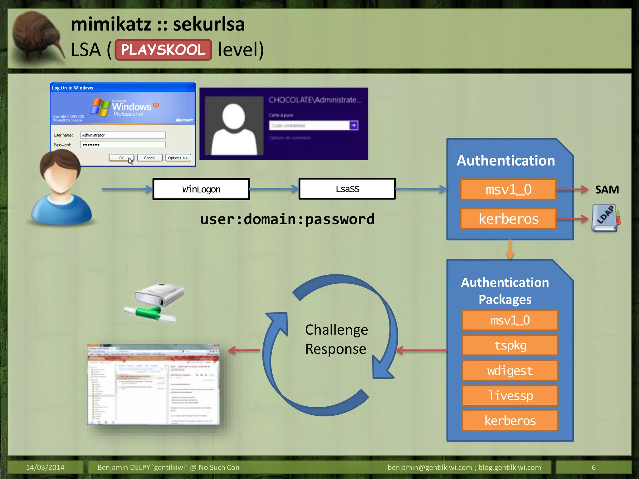mimikatz :: sekurlsa
LSA ( level)
14/03/2014 Benjamin DELPY `gentilkiwi` @ No Such Con benjamin@gentilkiwi.com ; blog.gentilkiwi.com 6
LsaSSWinLogon
Authentication
Packages
msv1_0
tspkg
wdigest
livessp
kerberos
Authentication
msv1_0
kerberos
SAM
Challenge
Response
user:domain:password
PLAYSKOOL
 