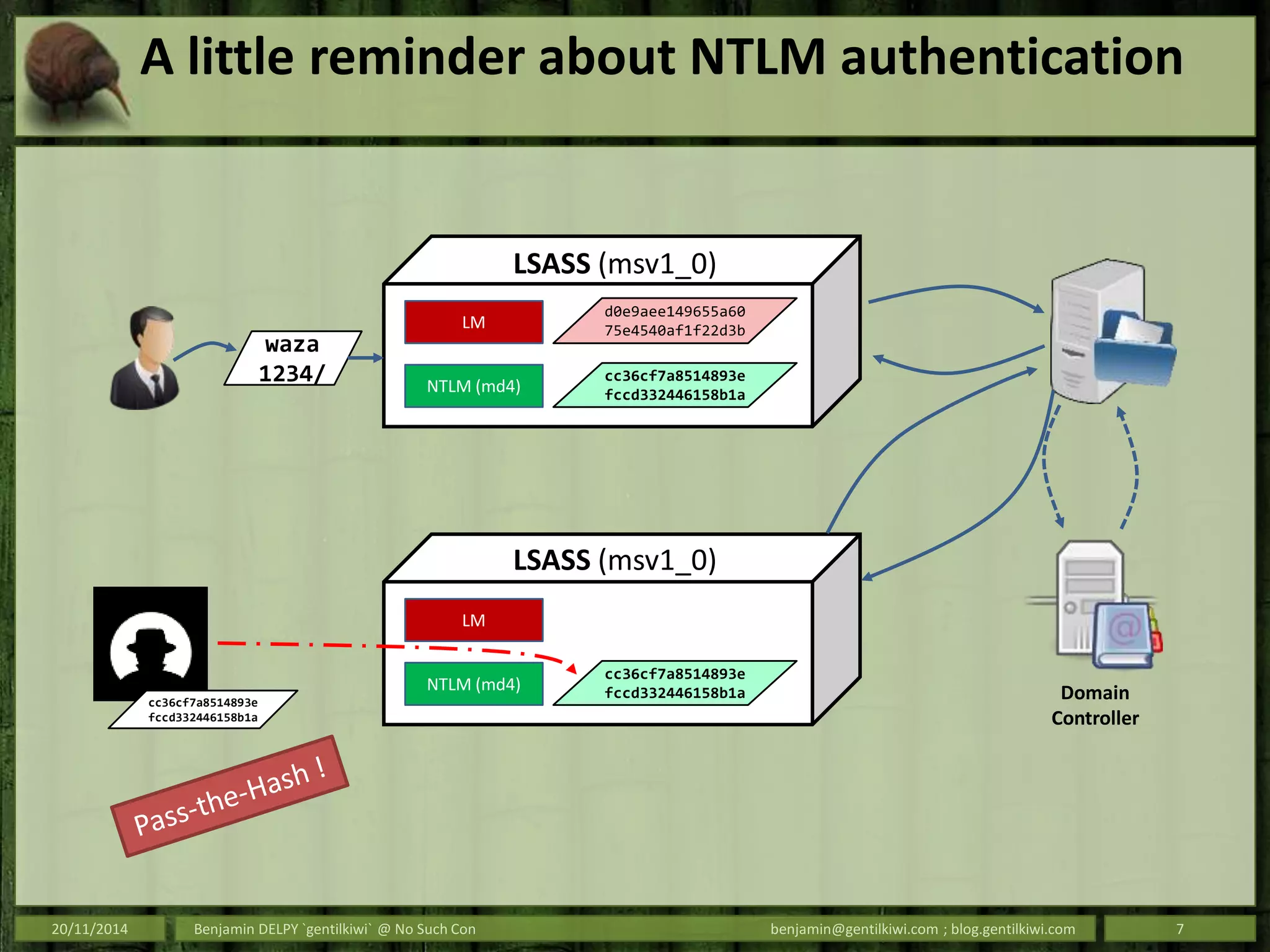 A little reminder about NTLM authentication
20/11/2014 Benjamin DELPY `gentilkiwi` @ No Such Con benjamin@gentilkiwi.com ; blog.gentilkiwi.com 7
waza
1234/ NTLM (md4)
LM
cc36cf7a8514893e
fccd332446158b1a
d0e9aee149655a60
75e4540af1f22d3b
LSASS (msv1_0)
Domain
Controller
NTLM (md4)
LM
cc36cf7a8514893e
fccd332446158b1a
cc36cf7a8514893e
fccd332446158b1a
LSASS (msv1_0)
 