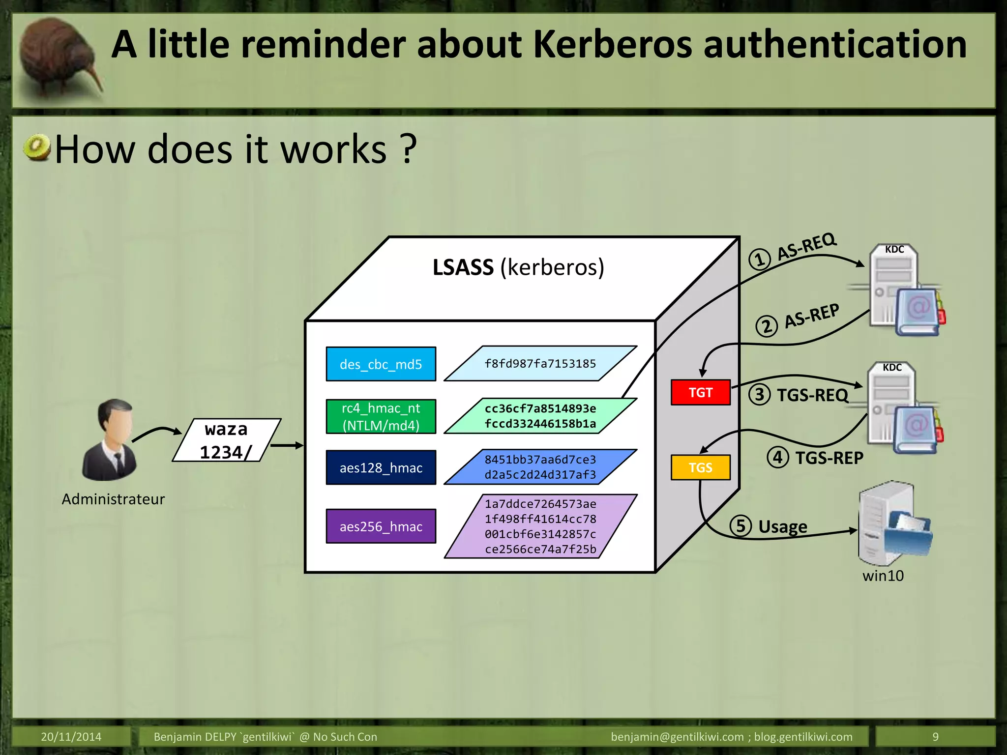 A little reminder about Kerberos authentication
How does it works ?
20/11/2014 Benjamin DELPY `gentilkiwi` @ No Such Con benjamin@gentilkiwi.com ; blog.gentilkiwi.com 9
waza
1234/
des_cbc_md5 f8fd987fa7153185
LSASS (kerberos)
rc4_hmac_nt
(NTLM/md4)
cc36cf7a8514893e
fccd332446158b1a
aes128_hmac
8451bb37aa6d7ce3
d2a5c2d24d317af3
aes256_hmac
1a7ddce7264573ae
1f498ff41614cc78
001cbf6e3142857c
ce2566ce74a7f25b
KDC
KDC
TGT
TGS
③ TGS-REQ
④ TGS-REP
⑤ Usage
Administrateur
win10
 