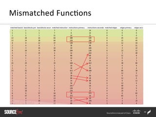 44	
  
§  	
  
	
  
Mismatched	
  Func;ons	
  
 