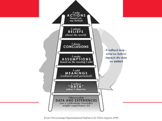 Feedback loop –
what we believe
impacts the data
we select
 