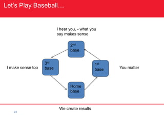 23
Let’s Play Baseball…
2nd
base
1st
base
3rd
base
Home
base
You matter
I hear you, - what you
say makes sense
I make sense too
We create results
 
