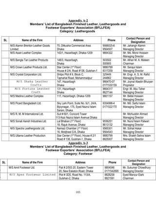 Appendix A-2
Members’ List of Bangladesh Finished Leather, Leathergoods and
Footwear Exporters’ Association (BFLLFEA)
Category: Leathergoods
SL Name of the Firm Address Phone
Contact Person and
Designation
M/S Alamin Brenton Leather Goods
Limited
70, Dilkusha Commercial Area
Dhaka
9566025-6
9564507
Mr. Jahangir Alamin
Managing Director
M/S Asian Leather Complex 143/1, Hazaribagh, Dhaka-1209 9664322 Mr. Md. Monir Hossain
Managing Director
M/S Bangla Tan Leather Products 148/3, Hazaribagh,
Dhaka
503502
500905
Mr. Alhan M. A. Mateen
Chairman
M/S Crown Leather Products Ltd. Star Center (1st
Floor)
House # 2/A, Road #138, Gulshan-1
9880799
8317259
Mr. Serajul Islam
Managing Director
M/S Crystal Corporation Ltd. Shilpo Plot # 9, Block C,
Tajmahal Road, Mohammadpur
325449
244862
Mr. Engr. A. S. M. Rafid
Managing Director
M/S Dhaka LeatherM/S Dhaka Leather
CraftsCrafts
147, Hazaribagh
Dhaka
966470-07
0171530159
Mr. Joynal Abedin Bhuiyan
Proprietor
M/S Fortuna LeatherM/S Fortuna Leather
CraftCraft
131, Hazaribagh
Dhaka
9664317
8627144
Engr. M. Abu Taher
Managing Director
M/S Madina Leather Complex 117, Hazaribagh, Dhaka-1209 9661157 Mr. Bellal Hossain
Managing Director
M/S Picard Bangladesh Ltd. Sky Lark Point, Suite No. 9J1, 24/A,
Bijoynagar, 175, Syed Nazrul Islam
Sarani, Dhaka
9354996-4
0171522170
Mr. Md. Saiful Islam
Managing Director
M/S R. M. M International Ltd. Suit # 601, Concord Tower
113 Kazi Nazrul Islam Avenue Dhaka
Mr. Mohiuddin Ahmed
Managing Director
M/S Sonali Aansh Industries Ltd. Lal Bhaban (1st
Floor)
18, Rajuk Avenue, Dhaka
9556251
8613132
Mr. Nurul Islam Patwari
Managing Director
M/S Spectra Leathergoods Ltd, Namazi Chamber (1st
Floor)
16, Motijheel C/A, Dhaka
9565301
9564543
Mr. Sohail Askar
Managing Director
M/S Uttama Leather Production Star Center (1st
Floor), House # 2/1
Road # 138, Gulshan-1, Dhaka
9880799
8825007
Mrs. Shaikh Selina Islam
Managing Director
Appendix A-3
Members’ List of Bangladesh Finished Leather, Leathergoods and
Footwear Exporters’ Association (BFLLFEA)
Category: Footwear
SL Name of the Firm Address Phone
Contact Person and
Designation
.
M/S Amit Footwear Ltd. Flat # 2/503 20, Eastern Tower
20, New Eskaton Road, Dhaka
9804046
0171542895
Mr. Sukumar Chowdhury
Managing Director
.
M/S Apex Footwear LimitedM/S Apex Footwear Limited Plot # 3DS, Road No. 113/A,
Gulshan-2, Dhaka
8828258
8821591
Syed Manzur Elahi
Chairman
103
 