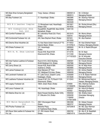 .
M/S Bata Shoe Company Bangladesh
Limited
Tongi, Gazipur, (Dhaka) 9800501-5
9800513
Mr. G Stricker
Managing Director
.
M/S Bay Footwear Ltd. 21, Hazaribagh, Dhaka 9663966
9666994
8623428
Mr. Shamsur Rahman
Managing Director
.
M/S B S Leather ComplexM/S B S Leather Complex 13, Moneshwar road, Hazaribagh,
Dhaka-1205
8615921
9619934
Mr. Shohel Ahmed (Dilu)
Managing Director
.
M/S Cosmopolitan ShoeM/S Cosmopolitan Shoe
Ind. LtdInd. Ltd
House#303, Road#19/B, New DOHS,
Mohakhali, Dhaka
9261145
.
M/S Comfort Footwear Ltd. 86, Laboratory Road (Gd. Floor)
Dhaka
8612415
500516
Mr. Moinul Ahsan
Managing Director
.
M/S Continental Footwear Ind. Ltd. 240, New Elephant Road, Dhaka 861623
8612408
Mr. Abul Kashem
.
M/S Desma Shoe Industries Ltd. 10, Kazi Nazrul Islam Avenud (2nd
Fl)
Kawran Bazar, Dhaka
8114053
8110782-3
Mr. Kazi Shahed Hasan
Ferdous, Managing Director
0.
M/S Dhaka Footwear Ltd. 147, Hazaribagh,
Dhaka
9669849
8611268
Mr. M. A. Rashid Bhuiyan
1.
M/S H. N. Shoe LimitedM/S H. N. Shoe Limited House # 69, Road # 8/A
Dhanmondi R/A, Dhaka
9113776
9111209
0171523223
Mr. M. Nasir
Managing Director
Mr. M. Amirullah
Executive Director
2.
M/S Inter Fashion Leathers & Footwear
Ind. Ltd.
Room # 410, DCCI Building
65-66 Motijheel C/A, Dhaka
9560591
9567986
Mr. Farukh Ahmed
Managing Director
3.
M/S Jenny Shoes Ltd. House # 06, Road # 68A
Gulshan-2, Dhaka
8826350
8824885
Mr. M. Nasir Khan
Managing Director
4.
M/S Lalmai Footwear Ltd. Khan Mansion (5th
Flor)
107, Motijheel C/A Area, Dhaka
9567312
9569458
Mr. Aminur Rashid
Managing Director
5.
M/S Landmark Footwear Ltd. 67, Lake Circus, (Dolphin Lane)
Kolabagan, Dhaka
9338369
8312626
A. K. M. Afzalur Rahman
Managing Director
6.
M/S Leatherex Footwear Industries Ltd. House # 34/1 (Gr. Fl) Road # 10/A
Dhanmondi, Dhaka.
8112543 Mr. Mohammed Nazmul
Hassan, Managing Director
7.
M/S Legacy Footwear Ltd. 168/A, Green Road, Dhaka 404684
011858976
Mrs. Shahnaz Sultana
Managing Director
8.
M/S Lexco Footwear Ltd. 146, Hazaribagh, Dhaka 9669397
503502
Mr. Harun-Or-Rashid
Managing Director
9.
M/S Madina Shoe Ind. Ltd. Baitul Hossain Building (Suite-1204),
27, Dilkusha C/A, Dhaka
9564042
9556208
7169495
0175013459
Md. Shafizul Islam
Khandaker Managing
Director
0.
M/S Malim Bangladesh Co.M/S Malim Bangladesh Co.
LtdLtd
290/1 Shonargaon Road
Dhaka
9803366
9803737
Mr. Delwar Hossain
Managing Director
1.
M/S Phulhar Footwear Ltd. Meherba Plaza,
33 Topkhana Road, Dhaka
9570346-8 Mr. Md. Ziaur Rahman
Managing Director
2.
M/S Rever Side Leather & Footwear Ind.
Pvt. Ltd.
2/1, R/K mission Road,
Dhaka
9563162
9560147-9
Mr. Abu S. M. Baqibillah
Executive Director
104
 