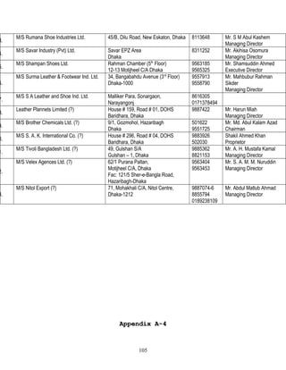 3.
M/S Rumana Shoe Industries Ltd. 45/B, Dilu Road, New Eskaton, Dhaka 8113648 Mr. S M Abul Kashem
Managing Director
4.
M/S Savar Industry (Pvt) Ltd. Savar EPZ Area
Dhaka
8311252 Mr. Akihisa Osomura
Managing Director
5.
M/S Shampan Shoes Ltd. Rahman Chamber (5th
Floor)
12-13 Motijheel C/A Dhaka
9563185
9565325
Mr. Shamsuddin Ahmed
Executive Director
6.
M/S Surma Leather & Footwear Ind. Ltd. 34, Bangabahdu Avenue (3rd
Floor)
Dhaka-1000
9557913
9558790
Mr. Mahbubur Rahman
Sikder
Managing Director
7.
M/S S A Leather and Shoe Ind. Ltd. Malliker Para, Sonargaon,
Narayangonj
8616305
0171378494
8.
Leather Plannets Limited (?) House # 159, Road # 01, DOHS
Baridhara, Dhaka
9887422 Mr. Harun Miah
Managing Director
9.
M/S Brother Chemicals Ltd. (?) 9/1, Gozmohol, Hazaribagh
Dhaka
501622
9551725
Mr. Md. Abul Kalam Azad
Chairman
0.
M/S S. A. K. International Co. (?) House # 296, Road # 04, DOHS
Baridhara, Dhaka
9883926
502030
Shakil Ahmed Khan
Proprietor
1.
M/S Tivoli Bangladesh Ltd. (?) 49, Gulshan S/A
Gulshan – 1, Dhaka
9885362
8821153
Mr. A. H. Mustafa Kamal
Managing Director
2.
M/S Velex Agences Ltd. (?) 62/1 Purana Paltan,
Motijheel C/A, Dhaka
Fac: 121/5 Sher-e-Bangla Road,
Hazaribagh-Dhaka
9563404
9563453
Mr. S. A. M. M. Nuruddin
Managing Director
3.
M/S Nitol Export (?) 71, Mohakhali C/A, Nitol Centre,
Dhaka-1212
9887074-6
8855794
0189238109
Mr. Abdul Matlub Ahmad
Managing Director
Appendix A-4Appendix A-4
105
 