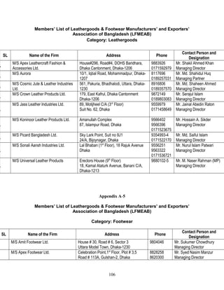 Members’ List of Leathergoods & Footwear Manufacturers’ and Exporters’
Association of Bangladesh (LFMEAB)
Category: Leathergoods
SL Name of the Firm Address Phone
Contact Person and
Designation
.
M/S Apex Leathercraft Fashion &
Accessories Ltd.
House#296, Road#4, DOHS Baridhara,
Dhaka Cantonment, Dhaka-1206
9883926
0171592979
Mr. Shakil Ahmed Khan
Managing Director
.
M/S Aurora 10/1, Iqbal Road, Mohammadpur, Dhaka-
1207
8117696
0189257031
Mr. Md. Shahidul Huq
Managing Partner
.
M/S Cosmic Jute & Leather Industries
Ltd.
561, Pakuria, Bhadhalodi, Uttara, Dhaka-
1230
8916806
0189357570
Mr. Md. Shaheen Ahmed
Managing Director
.
M/S Crown Leather Products Ltd. 179, East Kafrul, Dhaka Cantonment
Dhaka-1206
9872149
0189803083
Mr. Serajul Islam
Managing Director
.
M/S Jass Leather Industries Ltd. 89, Motijheel C/A (3rd
Floor)
Suit No. 62, Dhaka
9559979
0171458649
Mr. Jainal Abedin Raton
Managing Director
.
M/S Koninoor Leather Products Ltd. Amanullah Complex
87, Islampur Road, Dhaka
9566402
9566396
0171523675
Mr. Hossain A. Sikder
Managing Director
.
M/S Picard Bangladesh Ltd. Sky Lark Point, Suit no 9J1
24/A, Bijoynagar, Dhaka
9354993-4
0171522170
Mr. Md. Saiful Islam
Managing Director
.
M/S Sonali Aansh Industries Ltd. Lal Bhaban (1st
Floor), 18 Rajuk Avenue
Dhaka
9556251
9563322
0171536721
Mr. Nurul Islam Patwari
Managing Director
.
M/S Universal Leather Products Erectors House (9th
Floor)
18, Kamal Ataturk Avenue, Banani C/A,
Dhaka-1213
9880102-5 Mr. M. Naser Rahman (MP)
Managing Director
Appendix A-5
Members’ List of Leathergoods & Footwear Manufacturers’ and Exporters’
Association of Bangladesh (LFMEAB)
Category: Footwear
SL Name of the Firm Address Phone
Contact Person and
Designation
M/S Amit Footwear Ltd. House # 30, Road # 6, Sector 3
Uttara Model Town, Dhaka-1230
9804046 Mr. Sukumer Chowdhury
Managing Director
M/S Apex Footwear Ltd. Celebration Point,1st
Floor, Plot # 3,5
Road # 113A, Gulshan-2, Dhaka
8828258
8620300
Mr. Syed Nasim Manzur
Managing Director
106
 