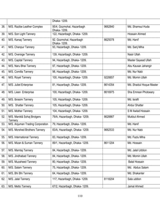 Dhaka- 1209.
38. M/S. Razibe Leather Complex 95/4, Gozmohal, Hazaribagh
Dhaka- 1209.
9662840 Md. Shamsul Huda
39. M/S. Son Light Tannery 122, Hazaribagh, Dhaka- 1209. Hossain Ahmed
40. M/S. Karsaj Tannery 92, Gozmohal, Hazaribagh
Dhaka- 1209.
8625078 Md. Hanif
41. M/S. Chanpur Tannery 93, Hazaribagh, Dhaka- 1209. Md. Sarij Miha
42. M/S. Oversige Tannery 139, Hazaribagh, Dhaka- 1209. Nasir Ullah
43. M/S. Capital Tannery 94, Hazaribagh, Dhaka- 1209. Master Sayead Ullah
44. M/S. Naru Bhai Tannery 97, Hazaribagh, Dhaka- 1209. Abu Kausar Jahangir
45. M/S. Comilla Tannery 98, Hazaribagh, Dhaka- 1209. Md. Nur Nabi
46. M/S. Royel Tannery 100, Hazaribagh, Dhaka- 1209. 9228857 Md. Momin Ullah
47. M/S. Juliet Enterprise 81, Hazaribagh, Dhaka- 1209. 8614354 Md. Shaidul Hoque Master
48. M/S. Lieen Enterprise 100, Hazaribagh, Dhaka- 1209. 8616975 Sha Emrean Photoeary
49. M/S. Ibrasim Tannery 105, Hazaribagh, Dhaka- 1209. Md. Israfil
50. M/S. Shatter Tannery 105, Hazaribagh, Dhaka- 1209. Ahdur Shatter
51. M/S. Mother Tannery 104, Hazaribagh, Dhaka- 1209. S M Awlad Hossain
52. M/S. Manik& Sohaj Brotgers
Tannery
79/A, Hazaribagh, Dhaka- 1209. 8628867 Mukbul Ahmed
53. M/S. Anjuman Trading Corporation 79, Hazaribagh, Dhaka- 1209. Md. Hanif
54. M/S. Morshed Brothers Tannery 83/A, Hazaribagh, Dhaka- 1209. 9662533 Md. Nur Nabi
55. M/S. International Tannery 83, Hazaribagh, Dhaka- 1209. Md. Fazlu Miha
56. M/S. Mizan & Suman Tannery 89/1, Hazaribagh, Dhaka- 1209. 8611204 Md. Hossain
57. M/S. Mamtaj Tannery 84, Hazaribagh, Dhaka- 1209. Md. Jalal Uddion
58. M/S. Jindhabad Tannery 84, Hazaribagh, Dhaka- 1209. Md. Momin Ullah
59. M/S. Muzaheed Tannery 80, Hazaribagh, Dhaka- 1209. Balal Hossain
60. M/S. Salam Tannery 75, Hazaribagh, Dhaka- 1209. Md. Abdus Salam
61. M/S, Bhi Bhi Tannery 64, Hazaribagh, Dhaka- 1209. Md. Shakanter
62. M/S. Jalal Tannery 117, Hazaribagh, Dhaka- 1209. 8118204 Sala uddion
63. M/S. Metto Tannery 67/2, Hazaribagh, Dhaka- 1209. Jamal Ahmed
110
 