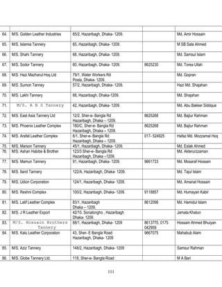 64. M/S. Golden Leather Industries 65/2, Hazaribagh, Dhaka- 1209. Md. Amir Hossain
65. M/S. Islamia Tannery 65, Hazaribagh, Dhaka- 1209. M SB Sala Ahmed
66. M/S. Shahi Tannery 68, Hazaribagh, Dhaka- 1209. Md. Samsul Islam
67. M/S. Sodor Tannery 60, Hazaribagh, Dhaka- 1209. 8625230 Md. Torea Ullah
68. M/S. Hazi Mazharul Hoq Ltd 79/1, Water Workers Rd
Posta, Dhaka- 1209.
Md. Gopran
69. M/S. Sumon Tanney 57/2, Hazaribagh, Dhaka- 1209. Hazi Md. Shajahan
70. M/S. Lakhi Tannery 68, Hazaribagh, Dhaka-1209. Md. Shajahan
71. M/S. A B S TanneryM/S. A B S Tannery 42, Hazaribagh, Dhaka- 1209. Md. Abu Bakker Siddque
72. M/S. East Asia Tannery Ltd 12/2, Sher-e- Bangla Rd
Hazaribagh, Dhaka – 1209.
8625268 Md. Bajlur Rahman
73. M/S. Phoenix Leather Complex 180/C, Sher-e- Bangla Rd
Hazaribagh, Dhaka – 1209.
8625268 Md. Bajlur Rahman
74. M/S. Arafat Leather Complex 6/1, Sher-e- Bangla Rd
Hazaribagh, Dhaka – 1209.
017- 524925 Hafaz Md. Mozzamal Hoq
75. M/S. Marson Tannery 45/1, Hazaribagh, Dhaka- 1209. Md. Estak Ahmed
76. M/S. Ashan Habibe & Brother 123/3 Sher-e- Bangla Rd
Hazaribagh, Dhaka –1209.
Md. Akterurzzaman
77. M/S. Mamun Tannery 91, Hazaribagh, Dhaka- 1209. 9661733 Md. Mosaraf Hossain
78. M/S. Iland Tannery 122/A, Hazaribagh, Dhaka- 1209. Md. Tajul Islam
79. M/S. Udion Corporation 124/1, Hazaribagh, Dhaka- 1209. Md. Amanat Hossain
80. M/S. Reshni Complex 100/2, Hazaribagh, Dhaka- 1209. 9118857 Md. Humayan Kabir
81. M/S. Latif Leather Complex 83/1, Hazaribagh
Dhaka – 1209.
8612098 Md. Hamidul Islam
82. M/S. J R Leather Export 42/10. Sonatongho , Hazaribagh
Dhaka- 1209.
Jamala Khatun
83. M/S. Hossain BrothersM/S. Hossain Brothers
TanneryTannery
68/1, Hazaribagh, Dhaka- 1209 8613770, 0175
042959
Hossain Ahmed Bhuiyan
84. M/S. Kalu Leather Corporation 43, Sher- E Bangla Road
Hazaribagh, Dhaka- 1209
9667075 Mahabub Alam
85. M/S. Aziz Tannery 148/2, Hazaribagh, Dhaka- 1209 Samsur Rahman
86. M/S. Globe Tannery Ltd. 118, Sher-e- Bangla Road M A Bari
111
 