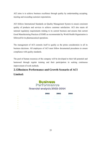 ACI aims is to achieve business excellence through quality by understanding accepting,
meeting and exceeding customer expectations.
ACI follows International Standards on Quality Management System to ensure consistent
quality of products and services to achieve customer satisfaction. ACI also meets all
national regulatory requirements relating to its current business and ensures that current
Good Manufacturing Practices (CGMP) as recommended by World Health Organization is
followed for its pharmaceutical operations.
The management of ACI commits itself to quality as the prime consideration in all its
business decisions. All employees of ACI must follow documented procedures to ensure
compliance with quality standards.
The pool of human resources of the company will be developed to their full potential and
harnessed through regular training and their participation in seeking continuous
improvement of work methods.
2.12Business Performance and Growth Scenario of ACI
Limited:
• Issued & paid up capital (Tk.)
• Net Turnover (Tk.)
• Gr oss margin (%)
• Profit after tax (Tk.)
• Rate of Dividend (%)
• Earningsper share (EPS) (Times)
• Number of employees
f inancial analysis 2002f inancial analysis 2002 -- 20042004
BusinessBusiness
PerformancePerformance
161,700,000
2,052,913,536
30
109,180,668
37.5
6.75
1662
20022002
161,700,000
2,239,565,258
29
85,413,760
40.0
5.28
1883
20032003
161,700,000
2,557,772,237
29
89,516,202
42.5
5.54
1924
20042004
23
 