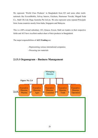 We represent ‘World Class Products’ in Bangladesh from ICI and some other multi-
nationals like ExxonMobile, Solvay Interox, Enichem, Huntsman Tioxide, Magadi Soda
Co., Stahl UK Ltd, Onga Australia Pte Ltd etc. We also represent some reputed Principals
form Asian countries mostly from India, Singapore and Malaysia.
This is a 60% owned subsidiary. ICI, Zeneca, Exxon, Stahl are leaders in their respective
fields and ACI have excellent market share of their products in Bangladesh.
The major responsibilities of ACI Trading are:
- Representing various international companies
- Procuring raw materials
2.13.1 Organogram – Business Management
Figure No: 2.4
2.13.2 Organogram – Business Support Functions
26
Managing
Director
Executive
Director,
Pharma
Executive
Director,
Agro
Executive
Director,
Consumer
Executive
Director,
Trade
Executive
Director,
Operation
 