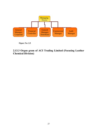 Figure No: 2.5
2.13.3 Organ gram of ACI Trading Limited (Focusing Leather
Chemical Division)
Managing
Director
General
Manager,
Corporate
Financial
Controller
General
Manager,
Distributor
Commercial
Manager
Audit
Manager
27
 