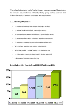 Want to be a leading trusted quality Trading Company to earn confidence of the customers.
To establish a long-term business relation by offering quality products & services from
World Class chemical companies in alignment with our core values.
2.13.5 Strategic Objective :
• To sustain and improve Market Share for the key products
• To offer World Class products from reputed sources
• Increase ability to compete in the industry by developing people
• To render superior service (technical & logistics) to customers
• To maintain & improve business relation with our Principals
• New Products Sourcing from reputed manufacturers
• Aggressively grow Ex-stock Trading with calculative risk
• To ensure stable earning through balanced product port-folio
• Taking care of our shareholders interest.
2.13.6 Indent Sales Growth from 2002-2005 & Budget 2006
29
686
904
1,420
1575 1,538
1855
0
500
1000
1500
2000
Act 2002 Act 2003 Act 2004 Bud 2005 Act 2005 Bud 2006
 