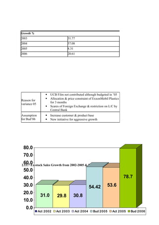 2.13.7 Ex-stock Sales Growth from 2002-2005 & Budget 2006
Growth %
2003 31.77
2004 57.08
2005 8.31
2006 20.61
Reason for
variance 05
 UCB Film not contributed although budgeted in ’05
 Allocation & price constraint of ExxonMobil Plastics
for 3 months
 Scares of Foreign Exchange & restriction on L/C by
Central Bank
Assumption
for Bud’06
 Increase customer & product base
 New initiative for aggressive growth
30
31.0 29.8 30.8
54.42 53.6
78.7
0.0
10.0
20.0
30.0
40.0
50.0
60.0
70.0
80.0
Act 2002 Act 2003 Act 2004 Bud 2005 Act 2005 Bud 2006
 