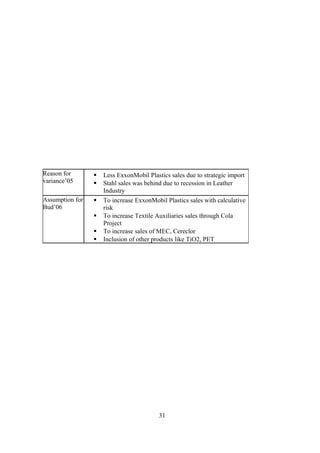 Reason for
variance’05
 Less ExxonMobil Plastics sales due to strategic import
 Stahl sales was behind due to recession in Leather
Industry
Assumption for
Bud’06
 To increase ExxonMobil Plastics sales with calculative
risk
 To increase Textile Auxiliaries sales through Cola
Project
 To increase sales of MEC, Cereclor
 Inclusion of other products like TiO2, PET
31
 