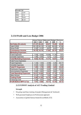 2.13.8 Profit and Loss Budget 2006
2.13.9 SWOT Analysis of ACI Trading Limited
Strength
• On going need base training of people (Management & Technical)
• Well groomed Employees & Professional approach
• Association of global famous brand (ExxonMobil, ICI)
Growth %0
2003 -3.87
2004 3.36
2005 74.03
2006 46.83
32
Net Sales (Ex-stock) 27.47 28.25 49.97 70.00 40.08
Total COGS 22.15 22.15 41.00 60.55 47.68
Gross Profit 5.32 6.10 8.97 9.45 5.36
Commission Income 16.18 16.74 17.60 22.10 25.57
Fixed Expenses 7.83 9.26 10.56 11.39 7.81
Variable Expenses 1.80 0.93 1.21 1.22 0.83
Total Marketing Expenses 9.63 10.19 11.77 12.61 7.09
Fixed Expenses 1.33 1.53 2.39 3.35 40.17
Variable Expenses 0.52 0.26 0.50 0.50 0.00
Total FF Expenses 1.85 1.79 2.89 3.85 33.22
Distribution Expenses 0.13 0.06 0.06 0.04 -33.33
Administration Expenses 0.60 0.60 0.60 0.60 0.00
Total Operating Expenses 12.21 12.64 15.32 17.10 11.59
Other Income 0.12 1.75 1.50 1.50 0.00
Trading Profit 9.40 11.95 12.75 15.96 25.14
Financing Cost 2.38 3.07 2.64 2.80 6.06
Profit Before WPF & Tax 7.01 8.88 10.11 13.16 30.12
Variance
%
Marketing Expenses :
Field Force Expenses:
Actual
2003
Actual
2004
Estimated
2005
Budget
2006
 