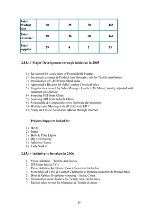 Total
Product
base
60 35 70 165
Total
customer
70 36 60 166
Total
supplier
29 4 2 35
2.13.13 Major Development through initiative in 2005
1) Re-start of Ex-stock sales of ExxonMobil Plastics
2) Increased customer & Product base through trials for Textile Auxiliaries
3) Introduction of C&TP from Stahl India
4) Appointed a Retailer for Stahl Leather Chemical sales
5) Irregularities caused by Sales Manager, Leather (Mr Mizan) mostly adjusted with
customer satisfaction
6) Sourcing PET from China
7) Sourcing API from India & China
8) Measurable & Comparable items Software development
9) Weekly sales Meeting with all SBU with EDT
10) Study on Textile Auxiliaries Market through Internee
Projects/Suppliers looked for
1) H2O2
2) Paints
3) Bulb & Tube Lights
4) Dry Cell Battery
5) Adhesive Tapes
6) Lady Napkin
2.13.14 Initiative to be taken in 2006
1. Value Addition – Textile Auxiliaries
2. ICI Paints India (J.V.)
3. Value Addition for Beam House Chemicals for leather
4. More trials of Text. & Leather Chemicals to increase customer & Product base
5. Dyes & Optical Brightener sourcing – India, China
6. Introduction more Traders for Textile Aux. credit sales
7. Recruit sales person for Chemical & Textile division
35
 