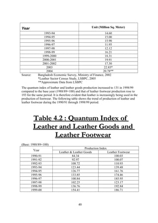 Year Unit (Million Sq. Meter)
1993-94 14.60
1994-95 15.00
1995-96 15.90
1996-97 11.95
1997-98 12.12
1998-99 16.21
1999-2000 18.31
2000-2001 19.91
2001-2002 17.30
2003 22.85*
2004 20.78**
Source: Bangladesh Economic Survey, Ministry of Finance, 2002
*Leather Sector Census Study, LSBPC, 2005
**Approximate Data from LSBPC
The quantum index of leather and leather goods production increased to 131 in 1998/99
compared to the base year (1988/89=100) and that of leather footwear production rose to
193 for the same period. It is therefore evident that leather is increasingly being used in the
production of footwear. The following table shows the trend of production of leather and
leather footwear during the 1990/91 through 1998/99 period.
Table 4.2 : Quantum Index ofTable 4.2 : Quantum Index of
Leather and Leather Goods andLeather and Leather Goods and
Leather FootwearLeather Footwear
(Base: 1988/89=100)
Year
Production Index
Leather & Leather Goods Leather Footwear
1990-91 84.34 100.03
1991-92 92.97 100.07
1992-93 108.72 110.93
1993-94 123.44 139.48
1994-95 126.77 161.76
1995-96 133.85 174.46
1996-97 100.84 185.95
1997-98 102.25 123.17
1998-99 136.76 192.84
1999-00 154.41 186.71
40
 