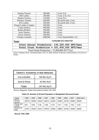 Samina Tannery 500,000 Crust, SA
Riff Leather 200,000 Crust, CG, SA
Modina Tannery 150,000 Crust, SA
Reliance Tannery 600,000 Re polish able, Crust,
B.S Leather 200,000 Re polish able, Crust,
Progoti Leather Complex 500,000 Crust
Vulua Tannery 600,000 Crust
Kalam Brothers 300,000 Crust
Amin Tannery 200,000 Crust
Anwer Tannery 200,000 Crust
Cottege Customer 1000,000 Crust, Repolishable, S/A
Total 11250,000 SFT/MONTH
Total Annual Production: 135,200,000 SFT/YearTotal Annual Production: 135,200,000 SFT/Year
Total Crust Production = 101,400,000 SFT/YearTotal Crust Production = 101,400,000 SFT/Year
Total Finish Production = 33,800,000 SFT/Year
Source: Shajedul Alam, Internship Report, June 19, 2004, Institute of Business Administration, University of
Dhaka;
Source: Magazine, Dhaka International Leather Fair 2005
Table 4.6: Number of Animal Population in Bangladesh (thousand head)
Types 1990 1995 1996 1997 1998 1999 2000 2001 2002 (est.)
Bovine
Animal
24016 24859 24433 24816 24220 24480 24730 24830 24830
Sheep and
Lambs
873 1070 1124 1158 1110 1121 1132 1143 1143
Goats and
Kids
21031 30330 33312 34478 33500 33800 34100 34400 34400
Source: FAO, 2003
42
247 Mio Sq.FtTotal:
63 Mio Sq.ftGoat & Sheep
184 Mio Sq.Ft.Cow & Buffalo
Table4.5: Availability of Raw Materials
 