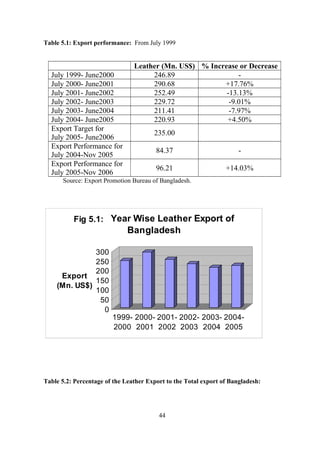 Table 5.1: Export performance: From July 1999
Leather (Mn. US$) % Increase or Decrease
July 1999- June2000 246.89 -
July 2000- June2001 290.68 +17.76%
July 2001- June2002 252.49 -13.13%
July 2002- June2003 229.72 -9.01%
July 2003- June2004 211.41 -7.97%
July 2004- June2005 220.93 +4.50%
Export Target for
July 2005- June2006
235.00
Export Performance for
July 2004-Nov 2005
84.37 -
Export Performance for
July 2005-Nov 2006
96.21 +14.03%
Source: Export Promotion Bureau of Bangladesh.
0
50
100
150
200
250
300
Export
(Mn. US$)
1999-
2000
2000-
2001
2001-
2002
2002-
2003
2003-
2004
2004-
2005
Fig 5.1: Year Wise Leather Export of
Bangladesh
Table 5.2: Percentage of the Leather Export to the Total export of Bangladesh:
44
 