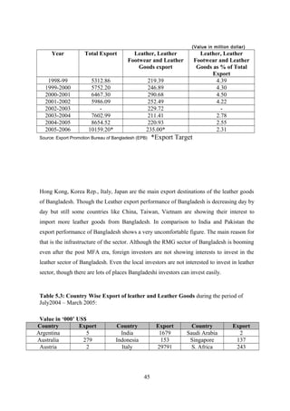 (Value in million dollar)
Year Total Export Leather, Leather
Footwear and Leather
Goods export
Leather, Leather
Footwear and Leather
Goods as % of Total
Export
1998-99 5312.86 219.39 4.39
1999-2000 5752.20 246.89 4.30
2000-2001 6467.30 290.68 4.50
2001-2002 5986.09 252.49 4.22
2002-2003 - 229.72 -
2003-2004 7602.99 211.41 2.78
2004-2005 8654.52 220.93 2.55
2005-2006 10159.20* 235.00* 2.31
Source: Export Promotion Bureau of Bangladesh (EPB) *Export Target
Hong Kong, Korea Rep., Italy, Japan are the main export destinations of the leather goods
of Bangladesh. Though the Leather export performance of Bangladesh is decreasing day by
day but still some countries like China, Taiwan, Vietnam are showing their interest to
import more leather goods from Bangladesh. In comparison to India and Pakistan the
export performance of Bangladesh shows a very uncomfortable figure. The main reason for
that is the infrastructure of the sector. Although the RMG sector of Bangladesh is booming
even after the post MFA era, foreign investors are not showing interests to invest in the
leather sector of Bangladesh. Even the local investors are not interested to invest in leather
sector, though there are lots of places Bangladeshi investors can invest easily.
Table 5.3: Country Wise Export of leather and Leather Goods during the period of
July2004 – March 2005:
Value in ‘000’ US$
Country Export Country Export Country Export
Argentina 5 India 1679 Saudi Arabia 2
Australia 279 Indonesia 153 Singapore 137
Austria 2 Italy 29791 S. Africa 243
45
 