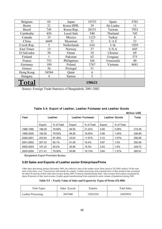 Belgium 65 Japan 10723 Spain 5701
Benin 21 Korea DPR. 39 Sri Lanka 11
Brazil 745 Korea Rep. 20151 Taiwan 7953
Cambodia 426 Local Sale 540 Thailand 742
Canada 35 Mexico 1123 Turkey 8
China 6049 Myanmar 21 U.A.E 23
Czech Rep. 5 Netherlands 634 U.K 1059
East Timor 13 Norway 37 U.S.A 645
El Salvador 50 Oman 10 Ukraine 69
Finland 1 Pakistan 62 Uruguay 575
France 753 Philippines 166 Venezuela 40
Germany 189 Poland 3767 Vietnam 8681
Greece 26 Portugal 51
Hong Kong 54584 Qatar 6
Hungary 4 Samoa 5
TotalTotal 158621
Source: Foreign Trade Statistics of Bangladesh, 2001-2002
Table 5.4: Export of Leather, Leather Footwear and Leather GoodsTable 5.4: Export of Leather, Leather Footwear and Leather Goods
Million US$
Year Leather Leather Footwear Leather Goods Total
Export % of Total Export % of Total Export % of Total
1998-1999 168.25 76.69% 46.55 21.22% 4.59 2.09% 219.39
1999-2000 195.05 79.00% 48.26 19.55% 3.58 1.45% 246.89
2000-2001 253.93 87.36% 33.63 11.57% 3.12 1.07% 290.68
2001-2002 207.33 82.1% 41.29 16.4% 3.87 1.5% 252.49
2002-2003 191.23 83.2% 35.06 15.3% 3.43 1.5% 229.72
2003-2004 211.41 79.50% 50.86 19.13% 3.64 1.37% 265.91
Bangladesh Export Promotion Bureau
5.02 Sales and Exports of Leather sector Enterprises/Firms
Table show that during January-December 2003, the collective sales of the leather sector firms stood at Tk.23045 million. Of the total
sales of the firms, over 75 percent are sold outside the country. Leather processing units exported most of their products that accounted
for about 85 percent of their total sales revenue during 2003. Footwear manufacturing firms’ sales revenue from exports accounted for
about 40 percent of their total revenue. Leather goods manufacturing firms exported its entire volume of production during 2003.
Table 5.5 : Yearly Value of Sales and Exports by Types of Firms (Tk 000)
Firm Types Sales (Local) Exports Total Sales
Leather Processing 2847600 15622354 18429954
46
 