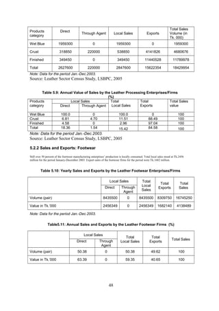 Products
category
Local Sales Exports
Total Sales
Volume (in
Tk. 000)
Direct
Through Agent
Wet Blue 1959300 0 1959300 0 1959300
Crust 318850 220000 538850 4141826 4680676
Finished 349450 0 349450 11440528 11789978
Total 2627600 220000 2847600 15622354 18429954
Note: Data for the period Jan.-Dec.2003.
Source: Leather Sector Census Study, LSBPC, 2005
Table 5.9: Annual Value of Sales by the Leather Processing Enterprises/Firms
(%)
Products
category
Local Sales Total
Local Sales
Total
Exports
Total Sales
valueDirect Through Agent
Wet Blue 100.0 0 100.0 0 100
Crust 6.81 4.70 11.51 88.49 100
Finished 4.58 0 2.96 97.04 100
Total 18.36 1.54 15.42 84.58 100
Note: Data for the period Jan.-Dec.2003.
Source: Leather Sector Census Study, LSBPC, 2005
5.2.2 Sales and Exports: Footwear
Still over 50 percent of the footwear manufacturing enterprises’ production is locally consumed. Total local sales stood at Tk.2456
million for the period January-December 2003. Export sales of the footwear firms for the period were Tk.1682 million.
Table 5.10: Yearly Sales and Exports by the Leather Footwear Enterprises/Firms
Local Sales Total
Local
Sales
Total
Exports
Total
SalesDirect Through
Agent
Volume (pair) 8435500 0 8435500 8309750 16745250
Value in Tk.’000 2456349 0 2456349 1682140 4138489
Note: Data for the period Jan.-Dec.2003.
Table5.11: Annual Sales and Exports by the Leather Footwear Firms (%)
Local Sales
Total
Local Sales
Total
Exports
Total Sales
Direct Through
Agent
Volume (pair) 50.38 0 50.38 49.62 100
Value in Tk.’000 63.39 0 59.35 40.65 100
48
 