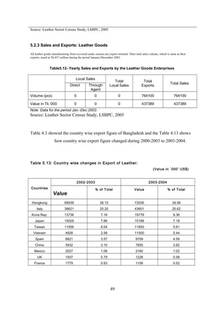 Source: Leather Sector Census Study, LSBPC, 2005
5.2.3 Sales and Exports: Leather Goods
All leather goods manufacturing firms (covered under census) are export oriented. Their total sales volume, which is same as their
exports, stood at Tk.437 million during the period January-December 2003.
Table5.12- Yearly Sales and Exports by the Leather Goods Enterprises
Local Sales
Total
Local Sales
Total
Exports
Total Sales
Direct Through
Agent
Volume (pcs) 0 0 0 764100 764100
Value in Tk.’000 0 0 0 437389 437389
Note: Data for the period Jan.-Dec.2003.
Source: Leather Sector Census Study, LSBPC, 2005
Table 4.3 showed the country wise export figure of Bangladesh and the Table 4.13 shows
how country wise export figure changed during 2000-2003 to 2003-2004.
Table 5.13: Country wise changes in Export of Leather:
(Value in `000’ US$)
Countries
2002-2003 2003-2004
Value
% of Total Value % of Total
Hongkong 69039 36.10 72026 34.06
Italy 38621 20.20 43601 20.62
Koria Rep. 13736 7.18 19779 9.36
Japan 15029 7.86 15188 7.18
Taiwan 11556 6.04 11850 5.61
Vietnam 4928 2.58 11500 5.44
Spain 6821 3.57 9709 4.59
China 5932 3.10 7655 3.62
Mexico 2027 1.06 2160 1.02
UK 1507 0.79 1228 0.58
France 1779 0.93 1106 0.52
49
 