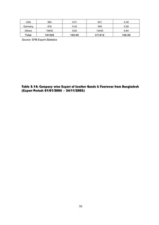 USA 983 0.51 631 0.30
Germany 818 0.43 549 0.26
Others 18450 9.65 14430 6.84
Total 191226 100.00 211412 100.00
Source: EPB Export Statistics
Table 5.14: Company wise Export of Leather Goods & Footwear from Bangladesh
(Export Period: 01/01/2005 ~ 24/11/2005)
50
 