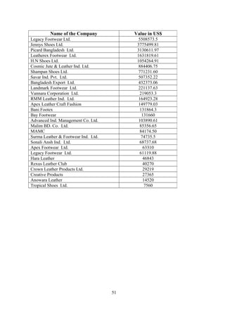 Name of the Company Value in US$
Legacy Footwear Ltd. 5508573.5
Jennys Shoes Ltd. 3775499.81
Picard Bangladesh Ltd. 3130611.97
Leatherex Footwear Ltd. 1631819.61
H.N Shoes Ltd. 1054264.91
Cosmic Jute & Leather Ind. Ltd. 884406.75
Shampan Shoes Ltd. 771231.60
Savar Ind. Pvt. Ltd. 507352.22
Bangladesh Export Ltd. 432373.06
Landmark Footwear Ltd. 221137.63
Vannara Corporation Ltd. 219053.3
RMM Leather Ind. Ltd. 164923.28
Apex Leather Craft Fashion 149779.03
Bani Footex 131864.3
Bay Footwear 131660
Advanced Ind. Management Co. Ltd. 103890.61
Malim BD. Co. Ltd. 85356.65
MAMC 84174.50
Surma Leather & Footwear Ind. Ltd. 74735.5
Sonali Ansh Ind. Ltd. 68737.68
Apex Footwear Ltd. 63310
Legacy Footwear Ltd. 61119.88
Hara Leather 46843
Rexus Leather Club 40270
Crown Leather Products Ltd. 29219
Creative Products 27365
Anowara Leather 14520
Tropical Shoes Ltd. 7560
51
 