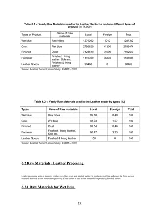 Table 6.1 -: Yearly Raw Materials used in the Leather Sector to produce different types of
product (in Tk.000)
Types of Product
Name of Raw
materials
Local Foreign Total
Wet blue Raw hides 1276262 5040 1281302
Crust Wet blue 2756629 41300 2786474
Finished Crust 7428519 34000 7462519
Footwear
Finished, lining
leather, Sole etc.
1146399 38236 1184635
Leather Goods
Finished & lining
leather
90466 0 90466
Source: Leather Sector Census Study, LSBPC, 2005
Table 6.2 -: Yearly Raw Materials used in the Leather sector by types (%)
Types Name of Raw materials Local Foreign Total
Wet blue Raw hides 99.60 0.40 100
Crust Wet blue 98.93 1.07 100
Finished Crust 99.54 0.46 100
Footwear
Finished, lining leather,
Sole etc.
96.77 3.23 100
Leather Goods Finished & lining leather 100 0 100
Source: Leather Sector Census Study, LSBPC, 2005
6.2 Raw Materials: Leather Processing
Leather processing units or tanneries produce wet-blue, crust, and finished leather. In producing wet-blue and crust, the firms use raw
hides and wet-blue as raw materials respectively. Crust leather is used as raw materials for producing finished leather.
6.2.1 Raw Materials for Wet Blue
53
 