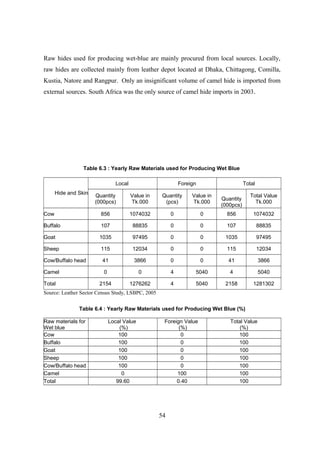 Raw hides used for producing wet-blue are mainly procured from local sources. Locally,
raw hides are collected mainly from leather depot located at Dhaka, Chittagong, Comilla,
Kustia, Natore and Rangpur. Only an insignificant volume of camel hide is imported from
external sources. South Africa was the only source of camel hide imports in 2003.
Table 6.3 : Yearly Raw Materials used for Producing Wet Blue
Hide and Skin
Local Foreign Total
Quantity
(000pcs)
Value in
Tk.000
Quantity
(pcs)
Value in
Tk.000
Quantity
(000pcs)
Total Value
Tk.000
Cow 856 1074032 0 0 856 1074032
Buffalo 107 88835 0 0 107 88835
Goat 1035 97495 0 0 1035 97495
Sheep 115 12034 0 0 115 12034
Cow/Buffalo head 41 3866 0 0 41 3866
Camel 0 0 4 5040 4 5040
Total 2154 1276262 4 5040 2158 1281302
Source: Leather Sector Census Study, LSBPC, 2005
Table 6.4 : Yearly Raw Materials used for Producing Wet Blue (%)
Raw materials for
Wet blue
Local Value
(%)
Foreign Value
(%)
Total Value
(%)
Cow 100 0 100
Buffalo 100 0 100
Goat 100 0 100
Sheep 100 0 100
Cow/Buffalo head 100 0 100
Camel 0 100 100
Total 99.60 0.40 100
54
 