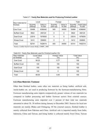 Table 6.7 : Yearly Raw Materials used for Producing Finished Leather
Raw materials for
finished
Local Foreign Total
Quantity
(000sqf)
Value in
Tk.000
Quantity
(000 sqf)
Value in
Tk.000
Quantity
(000sqf)
Total Value
Tk.000
Cow Crust 55488 4396440 400 34000 55888 4396840
Buffalo Crust 8822 494124 0 0 8822 494124
Goat Crust 23019 1979055 0 0 23019 1979055
Sheep Crust 5412 558900 0 0 5412 558900
Total 92741 7428519 400 34000 93141 7462519
Source: Leather Sector Census Study, LSBPC, 2005
Table 6.8 : Yearly Raw Materials used for Finished Leather (%)
Raw materials
for finished
Local Value
(%)
Foreign Value
(%)
Total Value
(%)
Cow Crust 99.23 0.77 100
Buffalo Crust 100 100 100
Goat Crust 100 100 100
Sheep Crust 100 0 100
Total 99.55 0.45 100
6.2.4 Raw Materials: Footwear
Other than finished leather, some other raw materials as lining leather, artificial sole,
insole-leather etc. are used in producing footwear by the footwear-manufacturing firms.
Footwear manufacturing units imports comparatively greater volume of raw materials (as
compared to leather processing and leather footwear sector) from external sources.
Footwear manufacturing units imported over 3 percent of their total raw materials
amounted to about Tk. 38 million during January to December 2003. Sources for local raw
materials are mainly Dhaka and Chittagong. Of the external sources, finished leather is
mainly collected from Pakistan and China. Artificial sole is imported mainly from India,
Indonesia, China and Taiwan, and lining leather is collected mainly from China, Taiwan
57
 