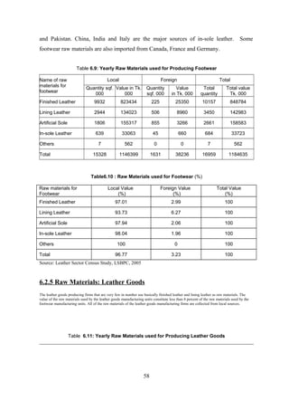 and Pakistan. China, India and Italy are the major sources of in-sole leather. Some
footwear raw materials are also imported from Canada, France and Germany.
Table 6.9: Yearly Raw Materials used for Producing Footwear
Name of raw
materials for
footwear
Local Foreign Total
Quantity sqf.
000
Value in Tk.
000
Quantity
sqf. 000
Value
in Tk. 000
Total
quantity
Total value
Tk. 000
Finished Leather 9932 823434 225 25350 10157 848784
Lining Leather 2944 134023 506 8960 3450 142983
Artificial Sole 1806 155317 855 3266 2661 158583
In-sole Leather 639 33063 45 660 684 33723
Others 7 562 0 0 7 562
Total 15328 1146399 1631 38236 16959 1184635
Table6.10 : Raw Materials used for Footwear (%)
Raw materials for
Footwear
Local Value
(%)
Foreign Value
(%)
Total Value
(%)
Finished Leather 97.01 2.99 100
Lining Leather 93.73 6.27 100
Artificial Sole 97.94 2.06 100
In-sole Leather 98.04 1.96 100
Others 100 0 100
Total 96.77 3.23 100
Source: Leather Sector Census Study, LSBPC, 2005
6.2.5 Raw Materials: Leather Goods
The leather goods producing firms that are very few in number use basically finished leather and lining leather as raw materials. The
value of the raw materials used by the leather goods manufacturing units constitute less than 8 percent of the raw materials used by the
footwear manufacturing units. All of the raw materials of the leather goods manufacturing firms are collected from local sources.
Table 6.11: Yearly Raw Materials used for Producing Leather Goods
58
 