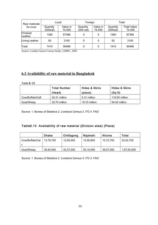 Raw materials
for crust
Local Foreign Total
Quantity
(000sqf)
Value in
Tk.000
Quantity
(000 sqf)
Value in
Tk.000
Quantity
(000sqf)
Total Value
Tk.000
Finished
Leather
1365 87366 0 0 1365 87366
Lining Leather 50 3100 0 0 50 3100
Total 1415 90466 0 0 1415 90466
Source: Leather Sector Census Study, LSBPC, 2005
6.3 Availability of raw material in Bangladesh
Table 6.12
Total Number
(Head)
Hides & Skins
(piece)
Hides & Skins
(Sq.ft)
Cow/Buffalo/Calf 24.31 million 5.31 million 116.00 million
Goat/Sheep 32.70 million 19.70 million 64.00 million
Source: 1. Bureau of Statistics 2. Livestock Census 3. ITC 4. FAO
Table6.13 Availability of raw material (Division wise) (Piece)
Dhaka Chittagong Rajshahi Khulna Total
Cow/Buffalo/Cal
f
13,78,700 12,60,500 15,90,800 10,72,700 53,02,700
Goat/Sheep 39,40,000 43,37,000 55,16,000 59,07,000 1,97,00,000
Source: 1. Bureau of Statistics 2. Livestock Census 3. ITC 4. FAO
59
 